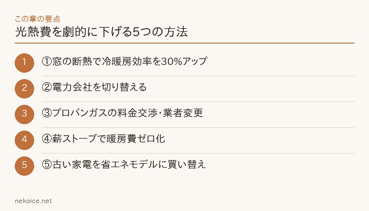 光熱費を劇的に下げる5つの方法の要点を整理した図