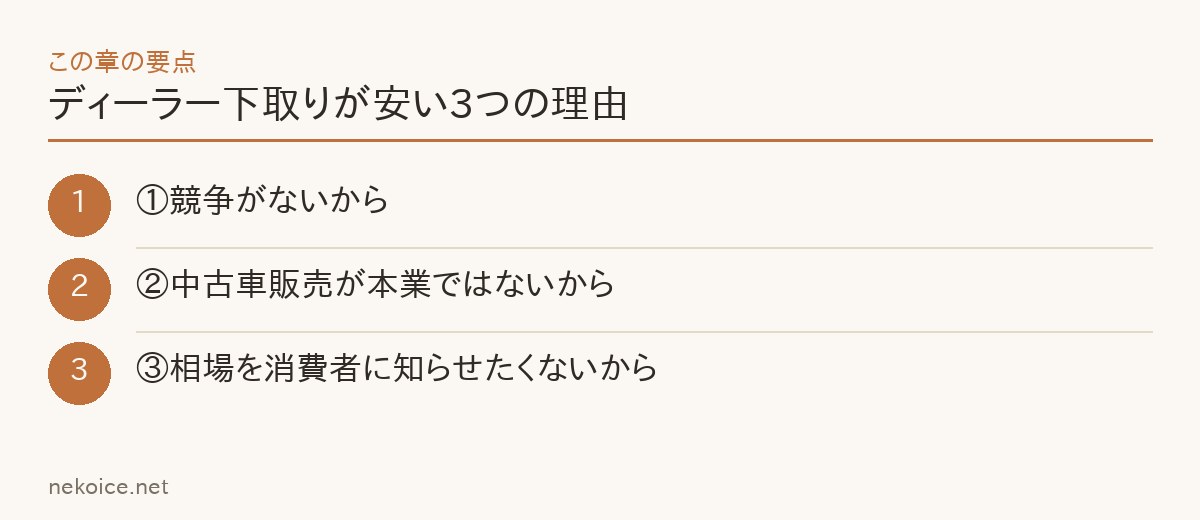 ディーラー下取りが安い3つの理由の要点を整理した図