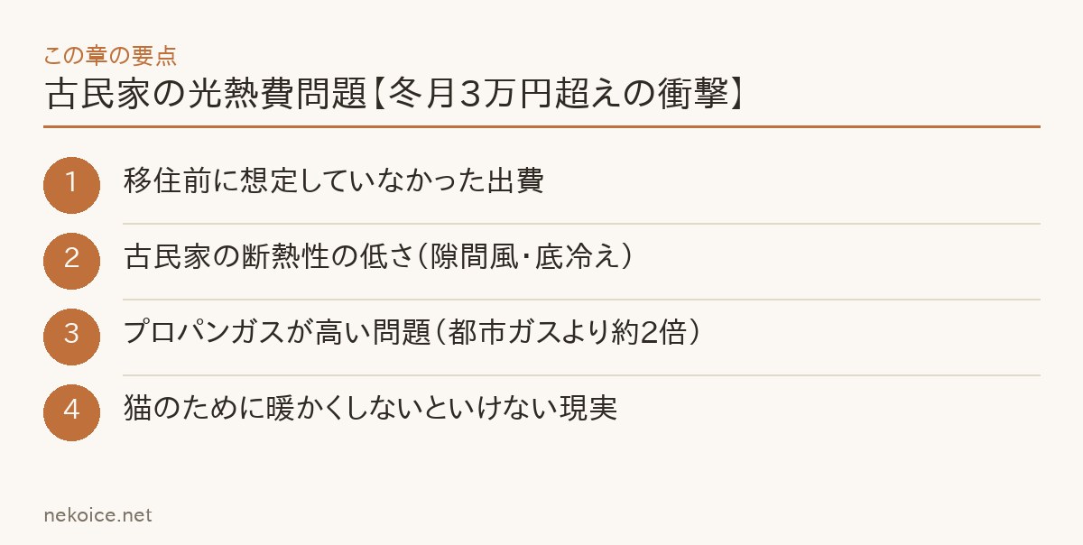 古民家の光熱費問題【冬月3万円超えの衝撃】の要点を整理した図