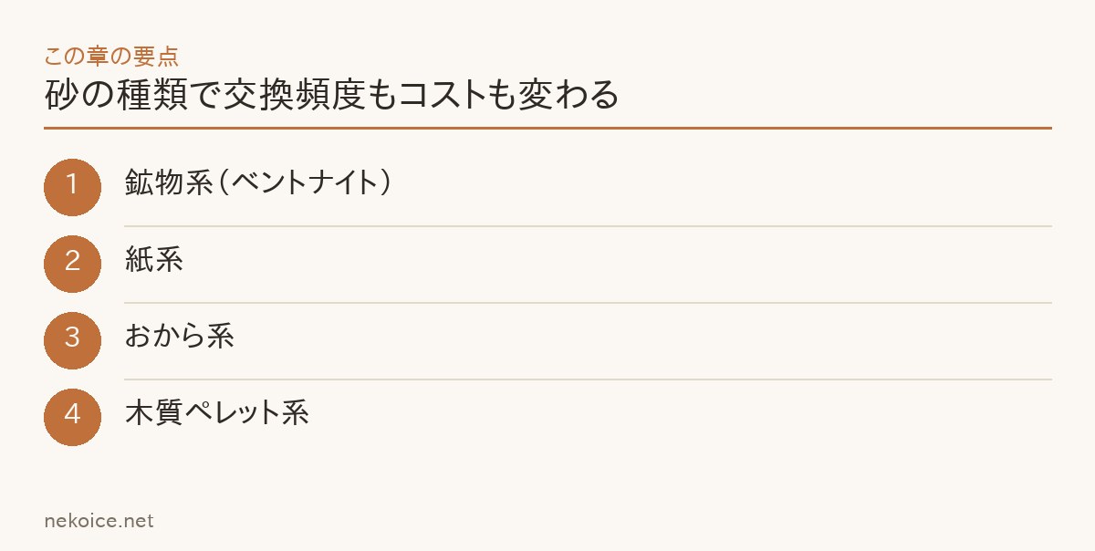砂の種類で交換頻度もコストも変わるの要点を整理した図