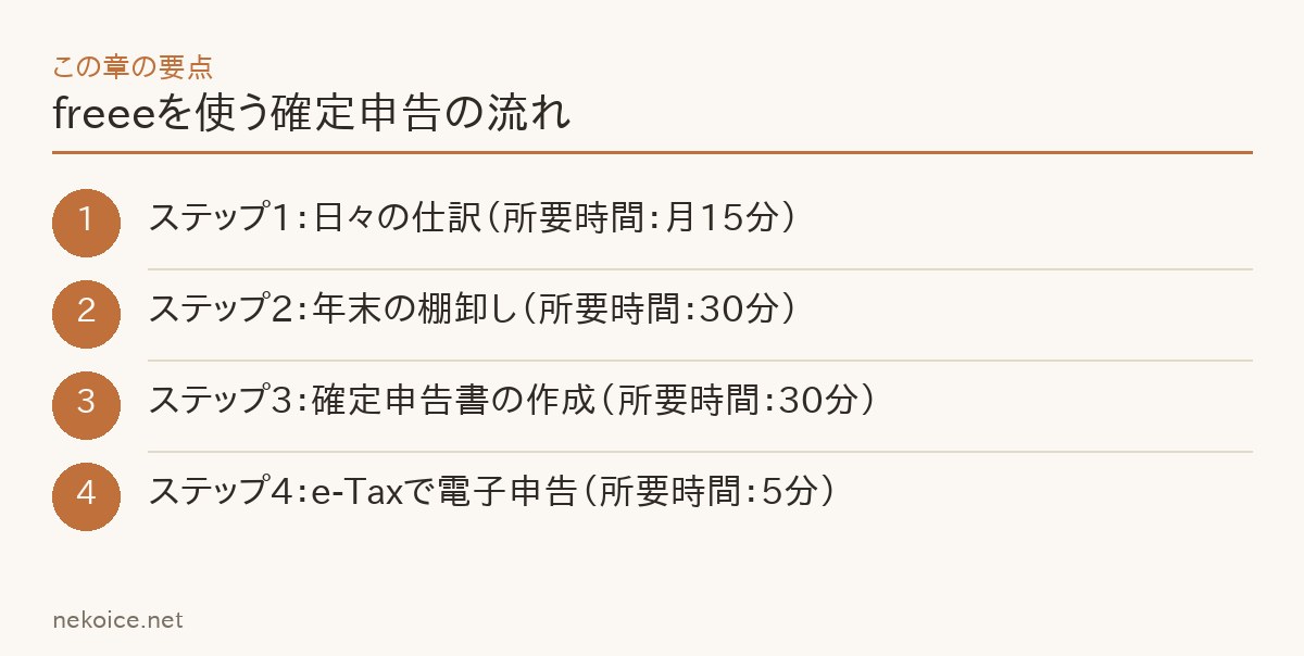 freeeを使う確定申告の流れの要点を整理した図